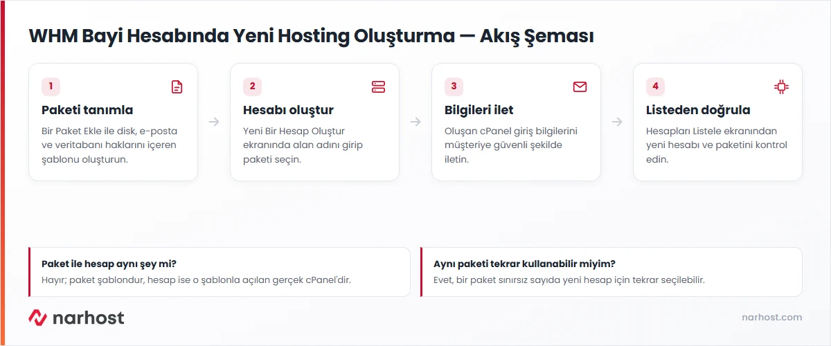whm bayi hosting paketi oluşturma akış şeması — paket tanımlama, hesap oluşturma, bilgi iletme ve doğrulama adımları
