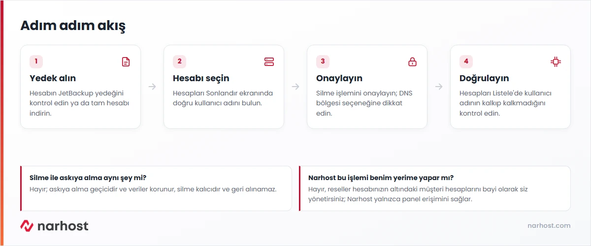whm bayi müşteri hesabı silme akış şeması — yedek alma, hesap seçme, onaylama ve doğrulama adımları