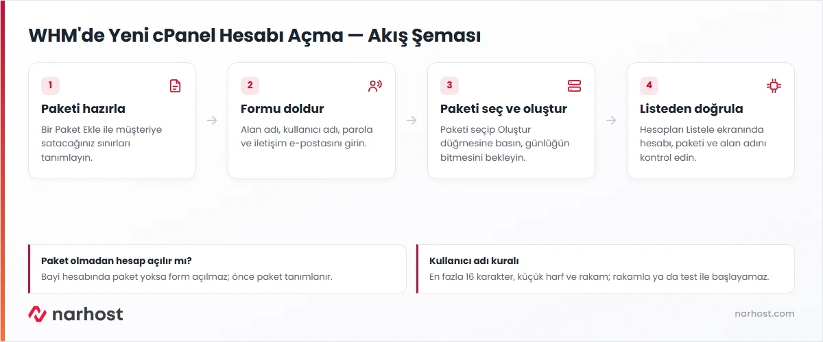 whm cpanel hesabı oluşturma akış şeması — paket, alan adı bilgileri, oluşturma ve listeden doğrulama