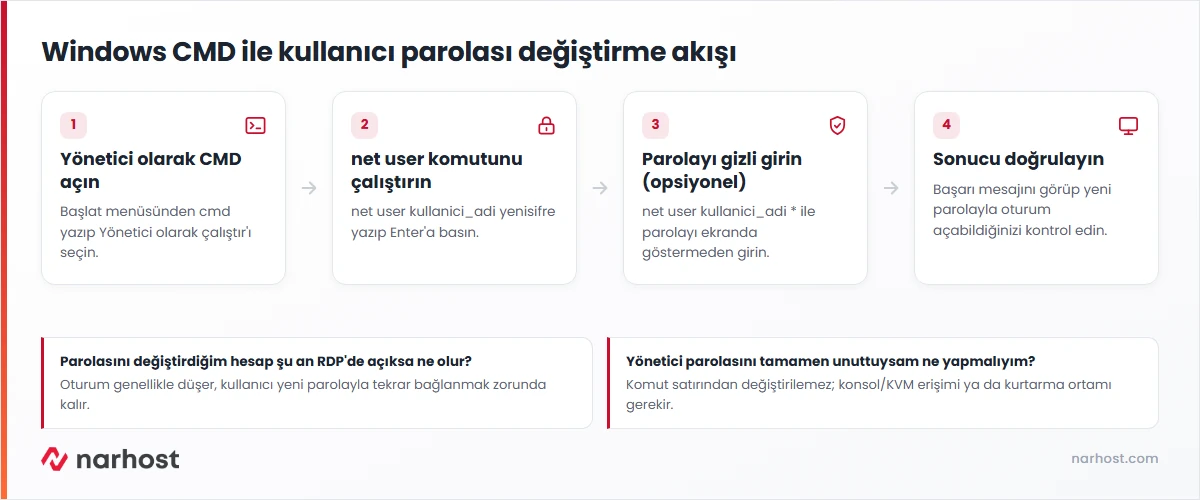 Windows cmd ile kullanıcı parolası değiştirme akış şeması — yönetici CMD açma, net user komutu, gizli giriş ve doğrulama adımları