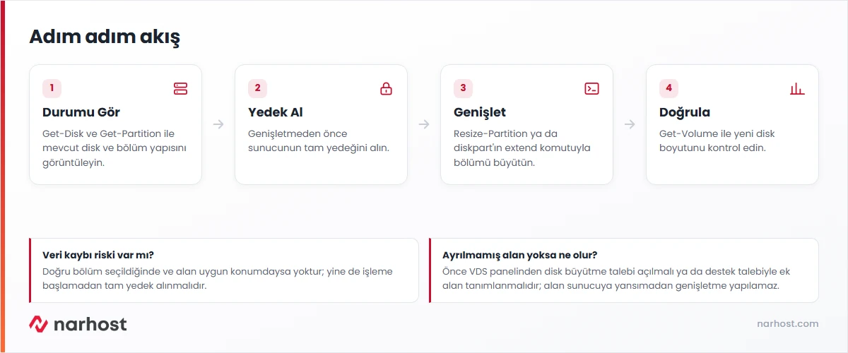 Windows disk genişletme akış şeması — disk ve bölüm durumunu görme, yedek alma, genişletme ve doğrulama adımları