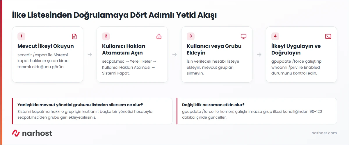 Windows kullanıcılara shutdown yetkisi verme akış şeması — ilke, ekleme, uygulama ve doğrulama adımları
