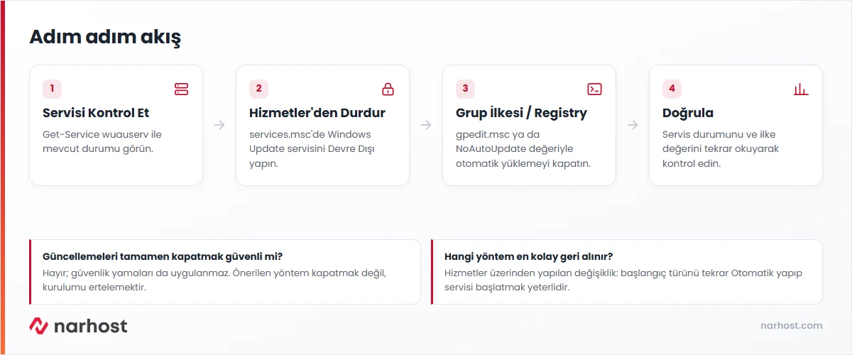 Windows otomatik güncellemeleri devre dışı bırakma akış şeması — hizmet, grup ilkesi ve registry yöntemleri