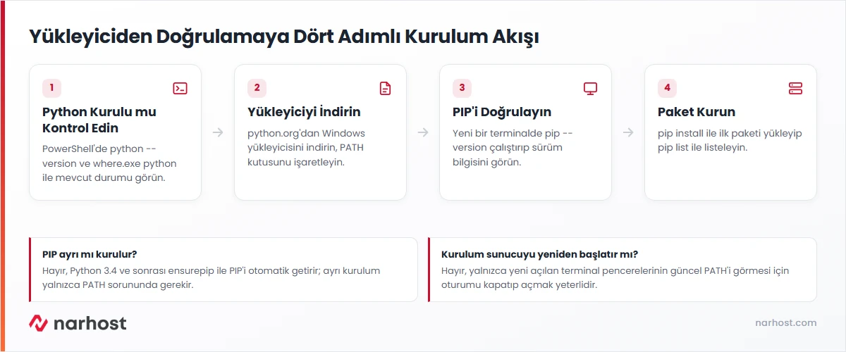 Windows Python PIP kurulumu akış şeması — kontrol, indirme, PATH ayarı ve doğrulama adımları