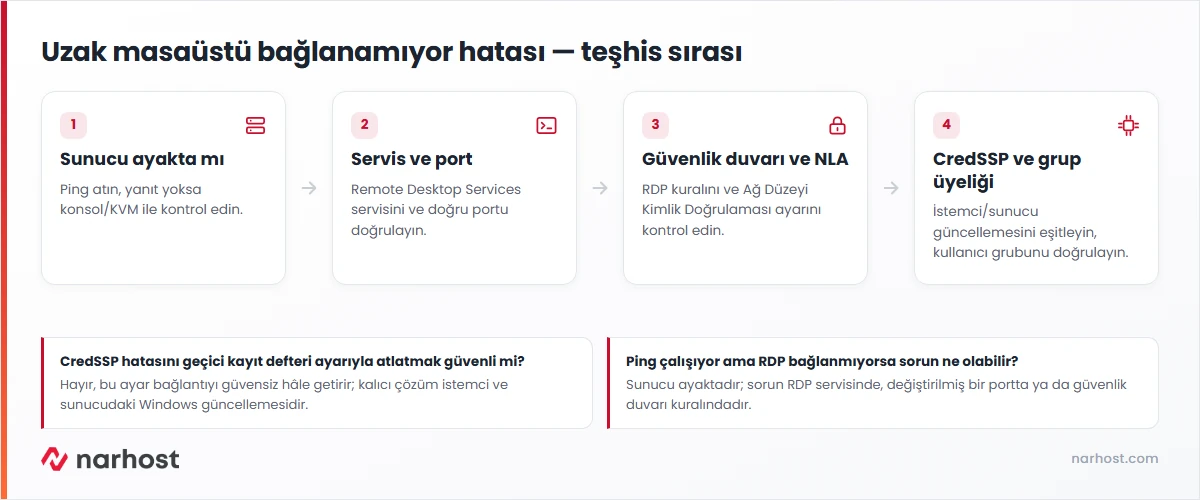 Uzak masaüstü bağlanamıyor hatası teşhis akış şeması — sunucu, servis/port, güvenlik duvarı/NLA ve CredSSP/grup üyeliği kontrolü