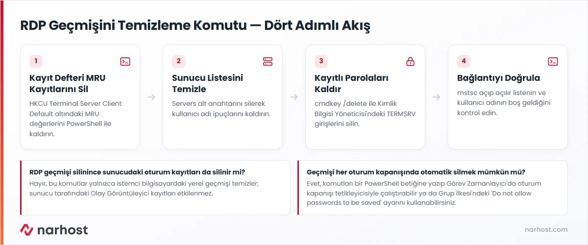 RDP geçmişini temizleme komutu akış şeması — kayıt defteri, sunucu listesi ve parola adımları