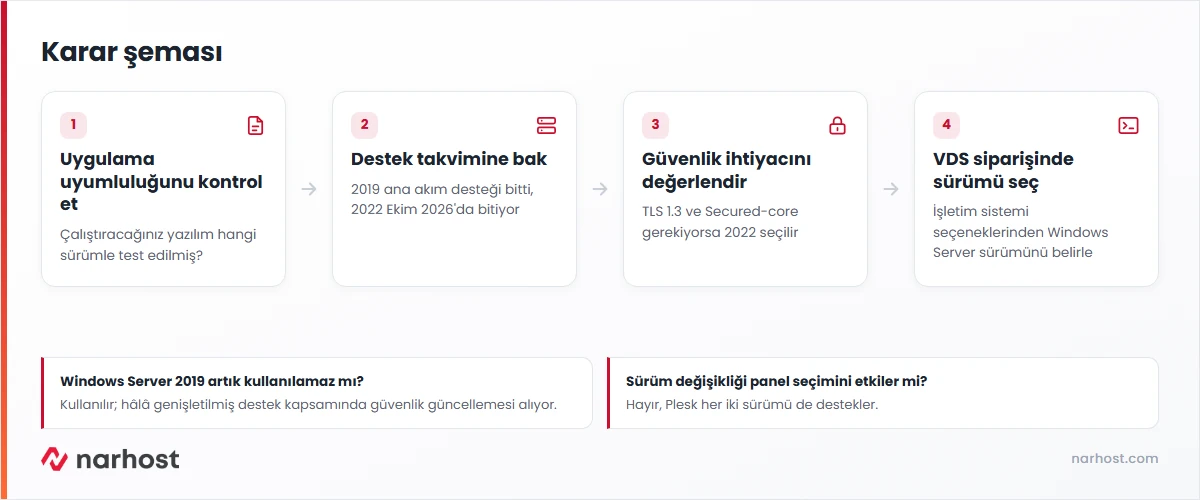 windows server 2019 mu 2022 mi sorusuna destek takvimine göre verilen karar şeması