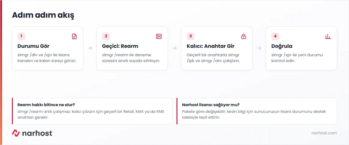 Windows server lisans süresi uzatma akış şeması — durum görme, geçici rearm ve kalıcı anahtarla etkinleştirme adımları