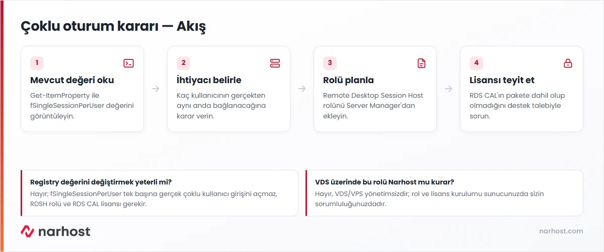 Windows server rdp çoklu kullanıcı girişi karar şeması — mevcut ayarı okuma, ihtiyacı belirleme, rol ve lisans planlama adımları
