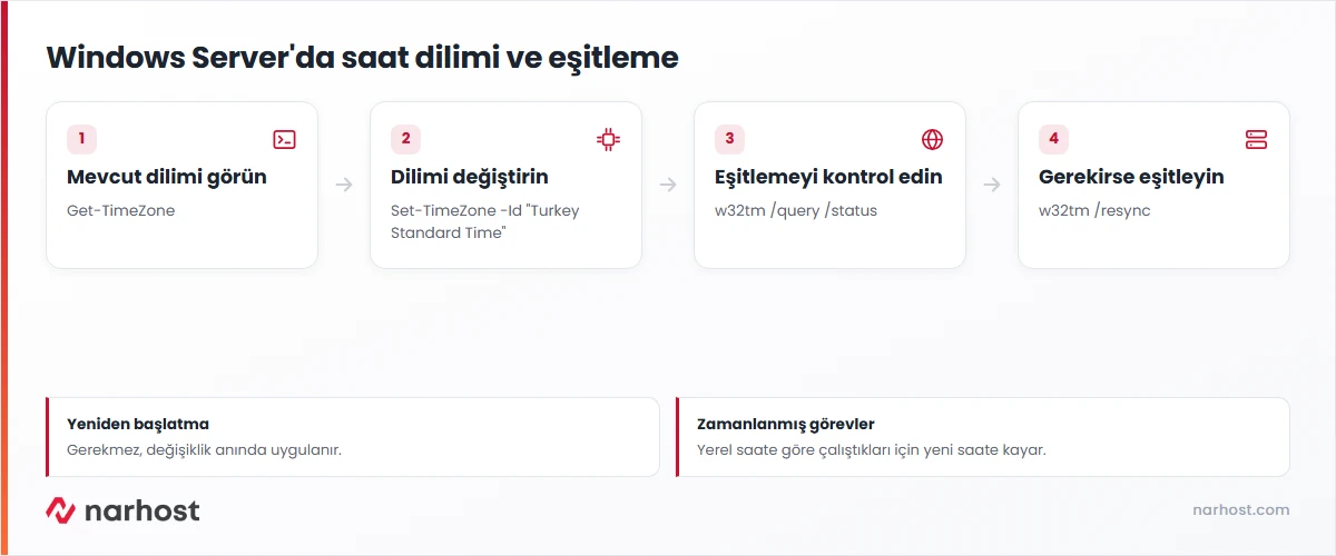 Windows Server saat dilimi değiştirme akışı — Get-TimeZone, Set-TimeZone, w32tm durum ve eşitleme adımları