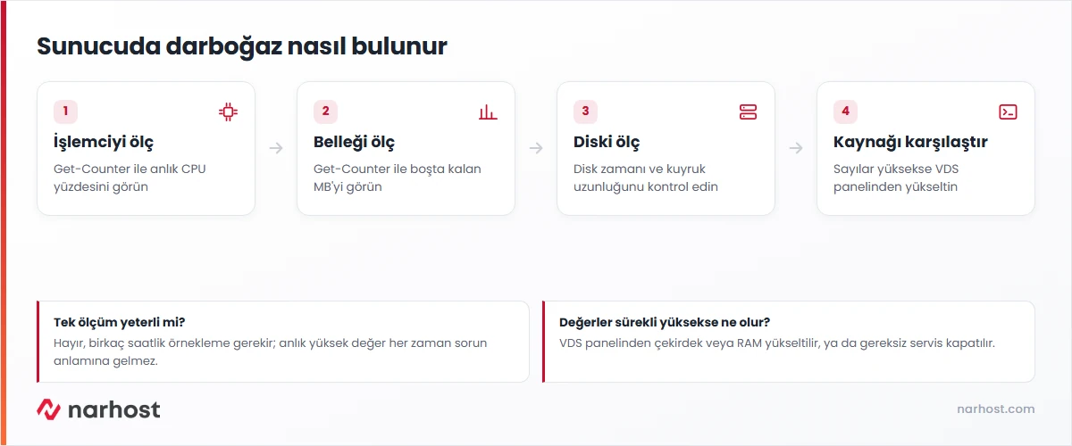 windows sunucu performans izleme adımları — işlemci, bellek ve disk sayaçlarını PowerShell ile ölçme