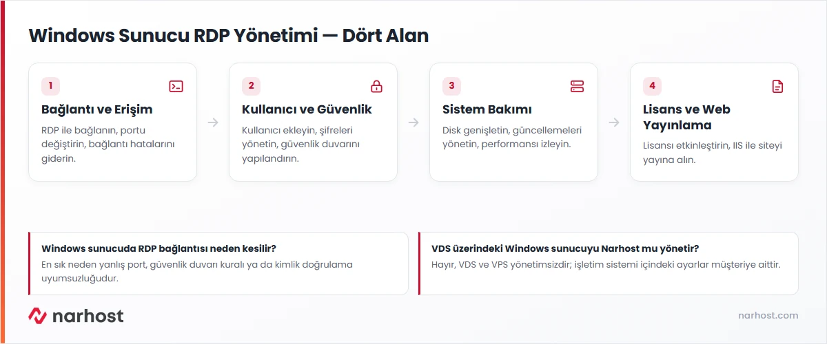 Windows sunucu RDP yönetimi akış şeması — bağlantı, kullanıcı, bakım ve lisans adımları