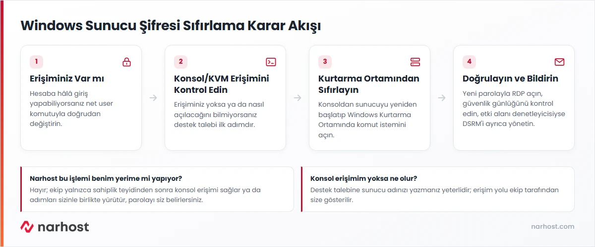 Windows sunucu şifresi nasıl sıfırlanır — karar akışı: erişim durumu, konsol erişimi, kurtarma ortamı ve destek talebi adımları