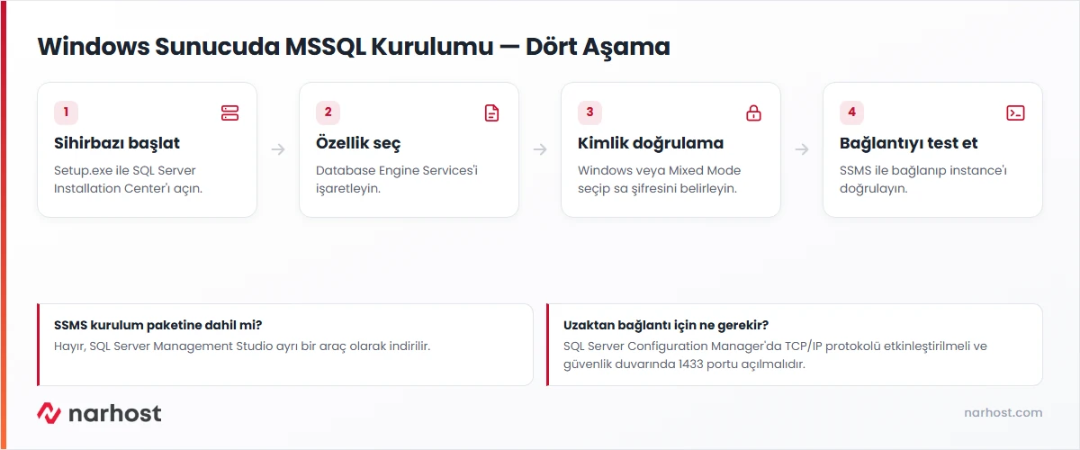 Windows sunucuda MSSQL SQL Server kurulumu akış şeması — sihirbaz, özellik seçimi, kimlik doğrulama ve doğrulama adımları