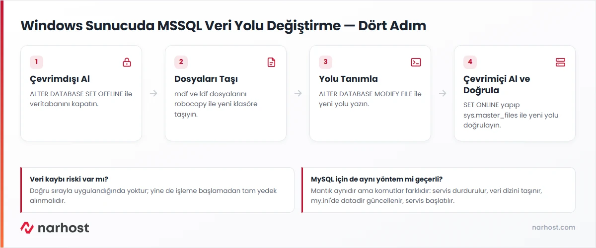 Windows sunucuda mssql veri yolu değiştirme akış şeması — çevrimdışı alma, dosya taşıma, yol tanımlama ve çevrimiçi alma adımları