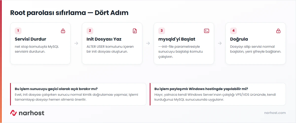 Windows sunucuda mysql root şifresi sıfırlama akış şeması — servisi durdurma, init dosyası, mysqld başlatma ve doğrulama adımları