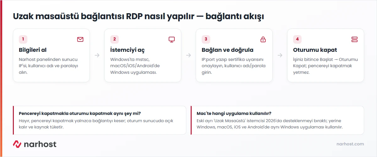 Uzak masaüstü bağlantısı RDP nasıl yapılır akış şeması — bilgileri alma, istemciyi açma, bağlanma ve oturumu kapatma adımları