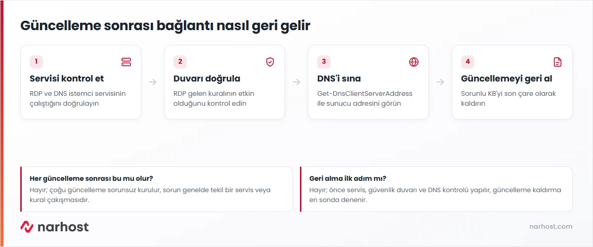 windows update sonrası bağlantı sorunları teşhis şeması — servis, güvenlik duvarı, DNS ve önceki güncelleme kontrolü