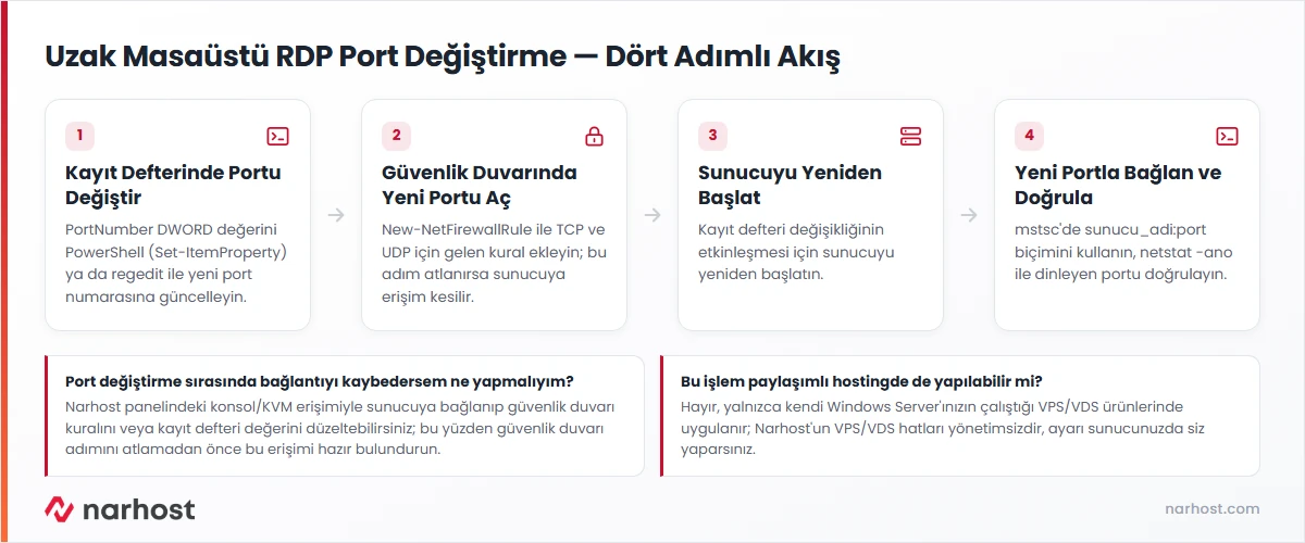Uzak masaüstü RDP port değiştirme akış şeması — kayıt defteri, güvenlik duvarı, yeniden başlatma ve bağlantı adımları