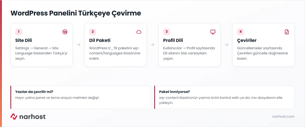 WordPress dili Türkçe yapma akış şeması — site dili, dil paketi, profil dili ve çeviri güncellemesi