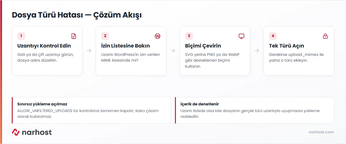 WordPress dosya türü yükleme hatası çözüm akışı — uzantı kontrolü, izin listesi, dönüştürme ve güvenli yükleme