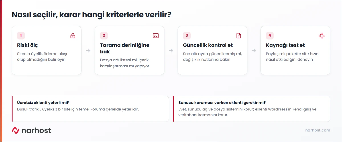 Wordpress güvenlik eklentisi seçim kriterlerinin adım adım şeması