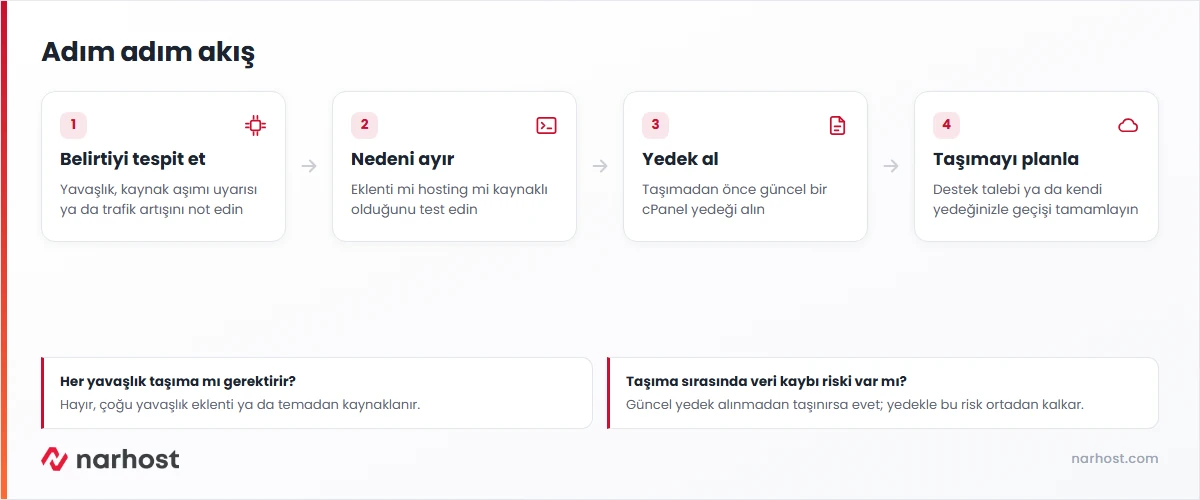 WordPress hosting değiştirme zamanının geldiğini gösteren belirtiler ve taşıma adımları şeması
