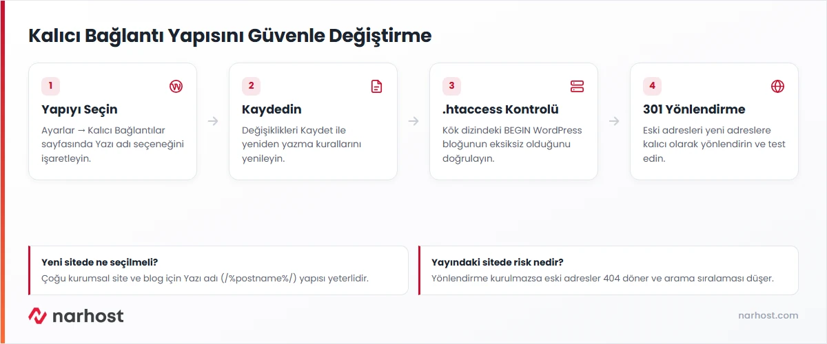 WordPress kalıcı bağlantı ayarları akış şeması — yapı seçimi, kaydetme, .htaccess kontrolü ve 301 yönlendirme