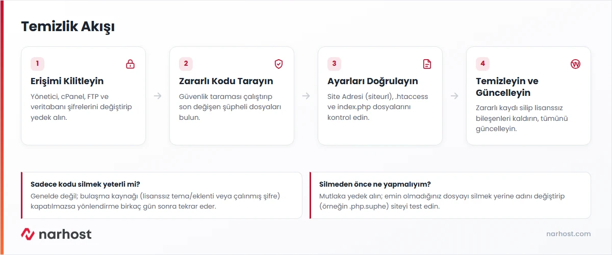 wordpress sitem farklı sitelere yönleniyor sorununun temizlik akış şeması — şifre değişimi, tarama, siteurl kontrolü ve temizleme adımları
