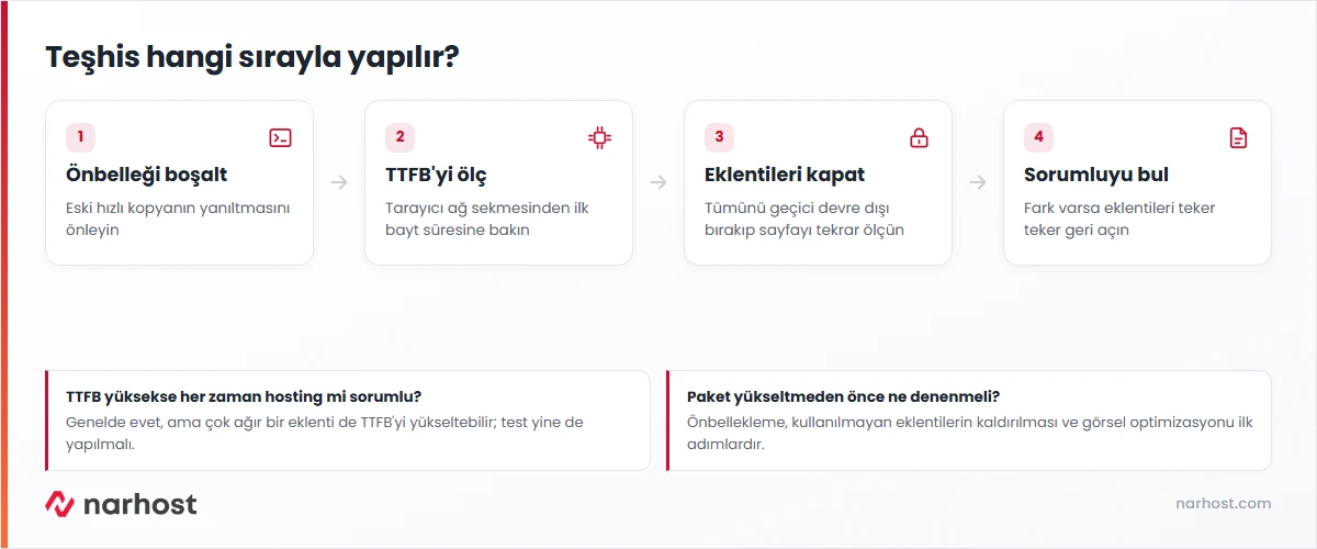 Wordpress yavaşsa hosting mi eklenti mi sorumlu teşhis şeması