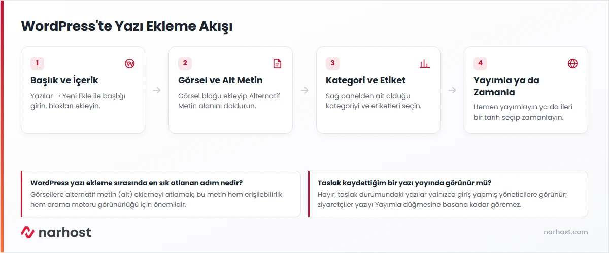 wordpress yazı ekleme akış şeması — başlık girme, blok ekleme, görsel ve alt metin, kategori-etiket, öne çıkan görsel, yayımlama