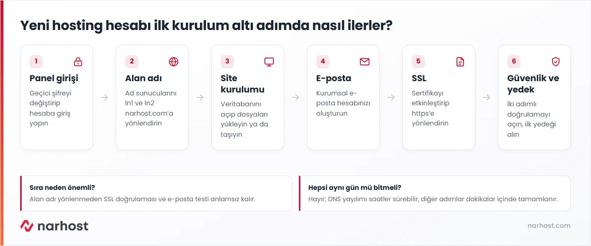 Yeni hosting hesabı ilk kurulum akış şeması — panel girişi, alan adı, site kurulumu, e-posta, SSL ve güvenlik sırası