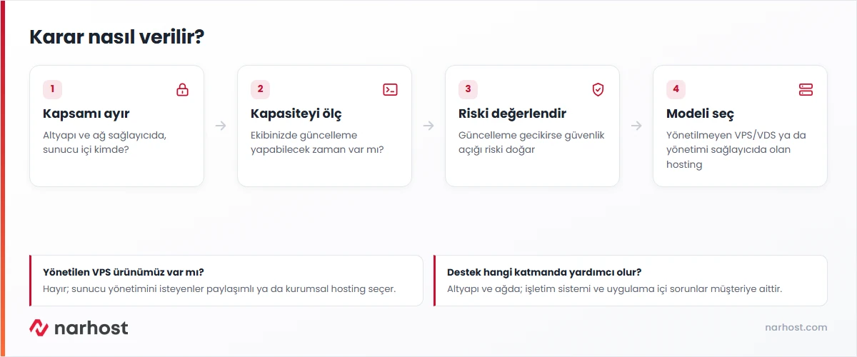 yönetilen mi yönetilmeyen sunucu mu sorusunun sorumluluk paylaşımı şeması