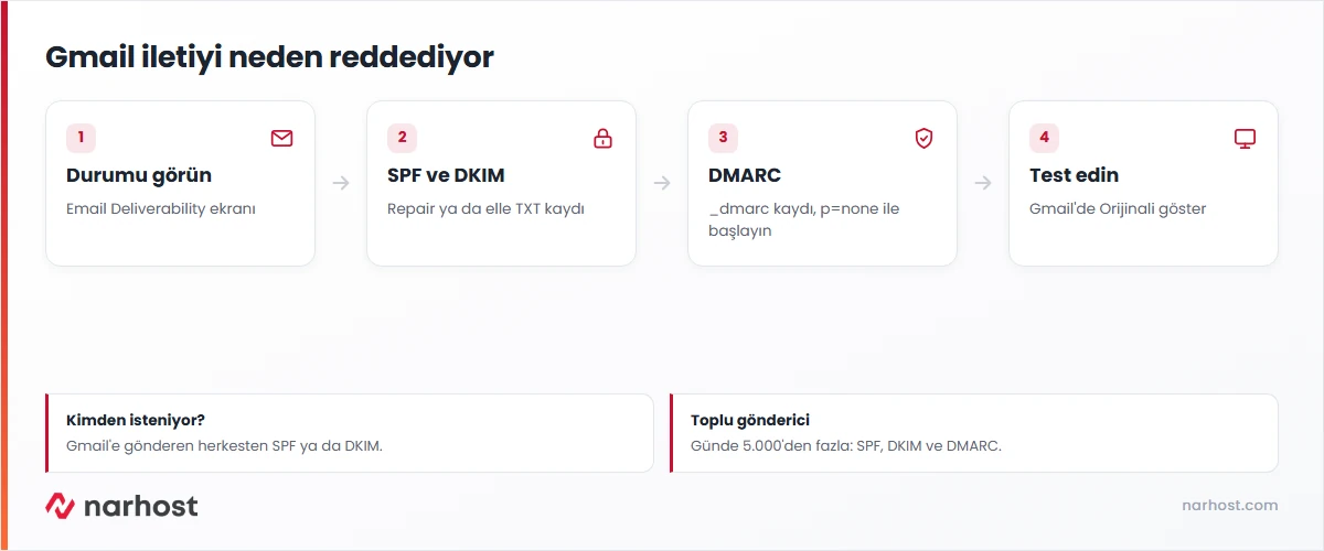 550 5.7.26 hatası çözüm şeması — SPF, DKIM, DMARC ve Gmail'de doğrulama