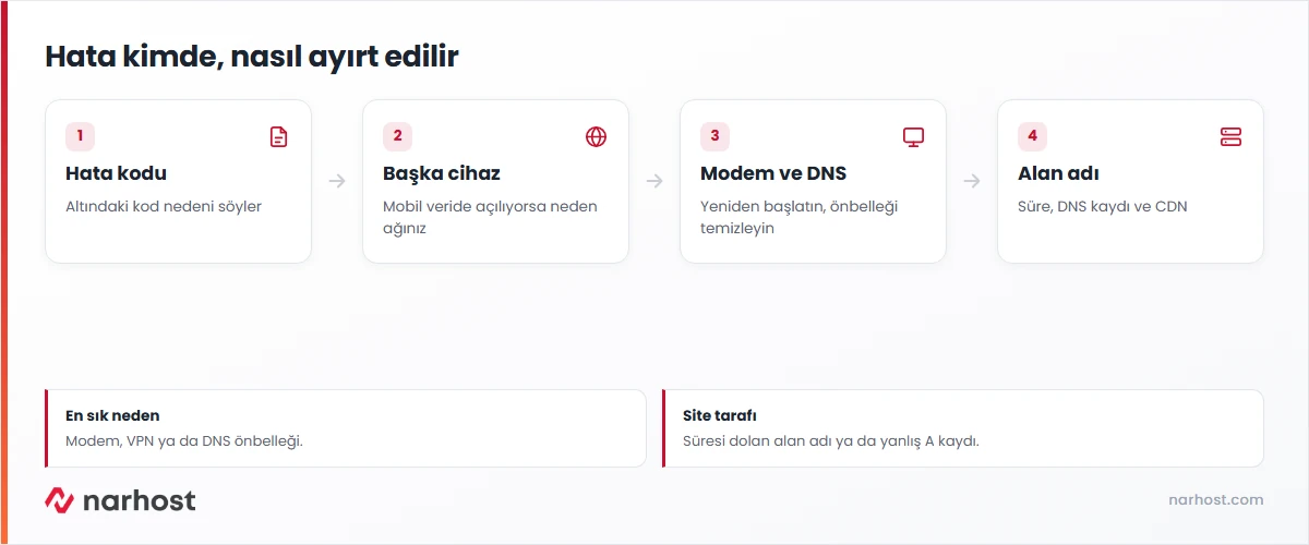 bu siteye ulaşılamıyor teşhis şeması — hata kodu, başka cihaz, modem ve DNS kontrolü