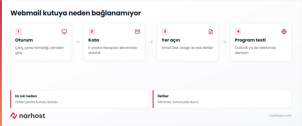 connection to storage server failed çözüm şeması — oturum, kota, yer açma ve e-posta programı testi