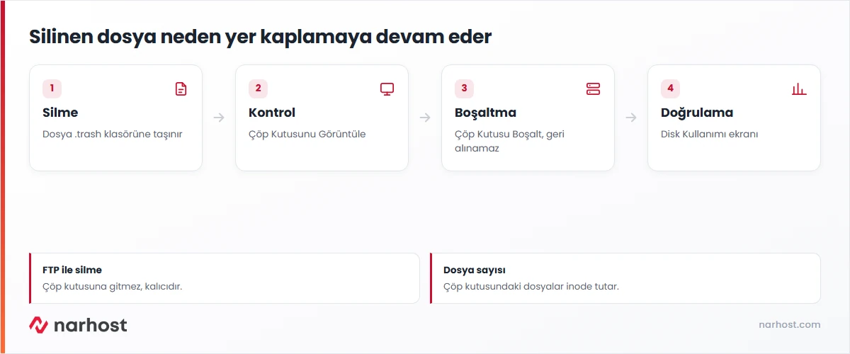 cpanel çöp kutusu şeması — silme, .trash klasörü, boşaltma ve disk kontrolü