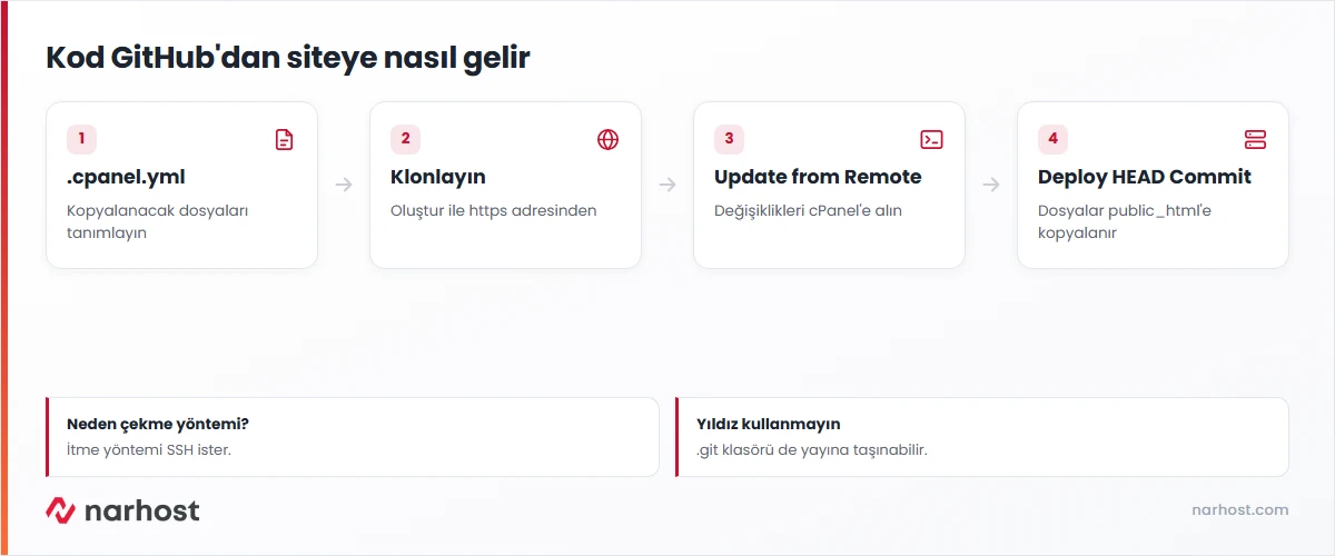 cpanel git deployment akış şeması — .cpanel.yml, klonlama, Update from Remote ve Deploy HEAD Commit