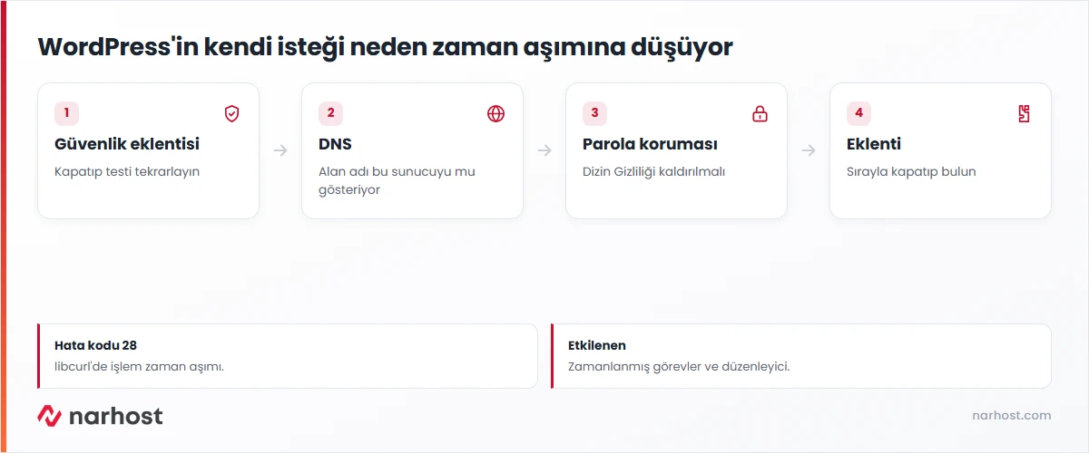 curl error 28 teşhis şeması — güvenlik eklentisi, DNS, parola koruması ve eklenti kontrolü
