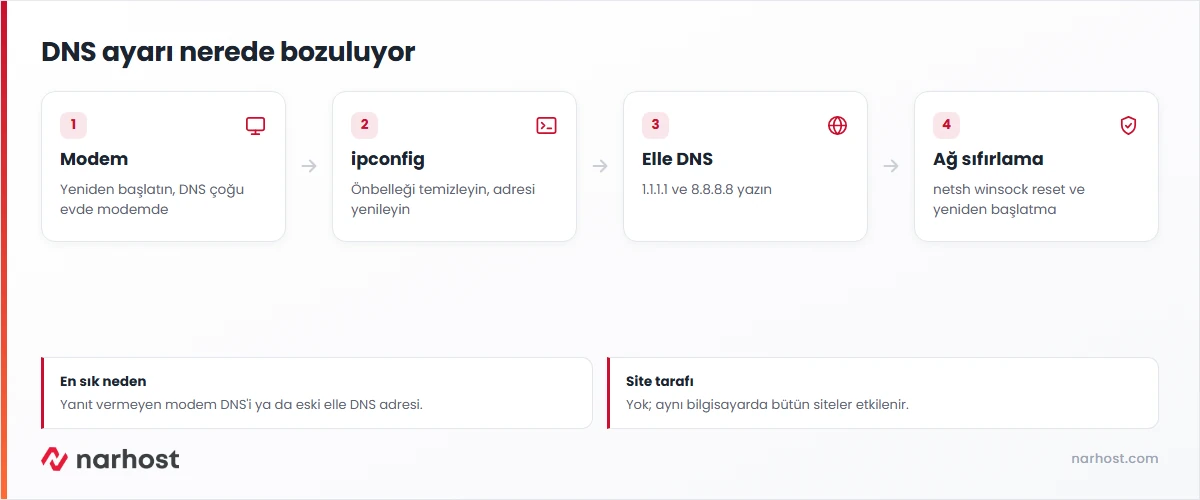 dns probe finished bad config çözüm şeması — modem, ipconfig, elle DNS ve ağ sıfırlama