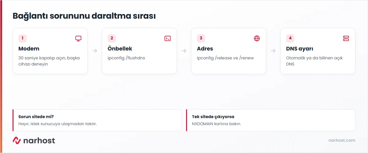dns probe finished no internet çözüm sırası — modem, DNS önbelleği, adres yenileme ve DNS ayarı