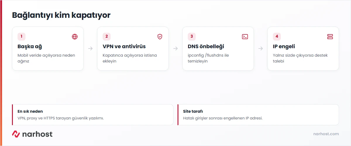 err connection closed teşhis şeması — başka ağ, VPN ve antivirüs, DNS önbelleği ve IP engeli
