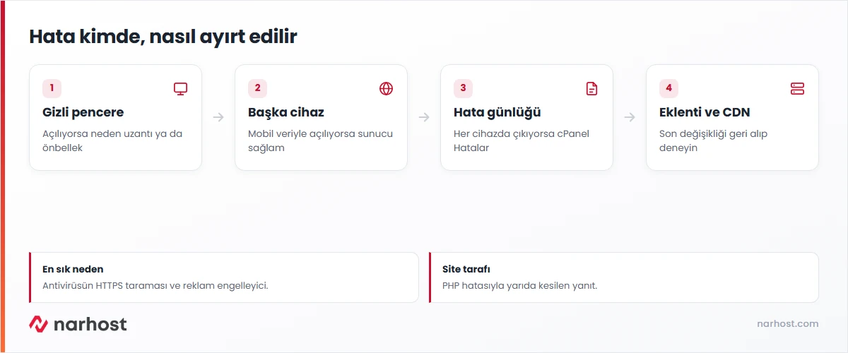 err http2 protocol error teşhis şeması — gizli pencere, başka cihaz, hata günlüğü ve eklenti kontrolü