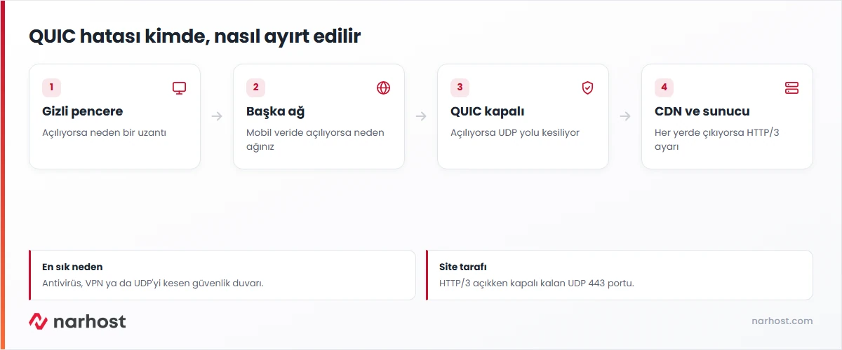 err quic protocol error teşhis şeması — gizli pencere, başka ağ, QUIC ayarı ve CDN kontrolü