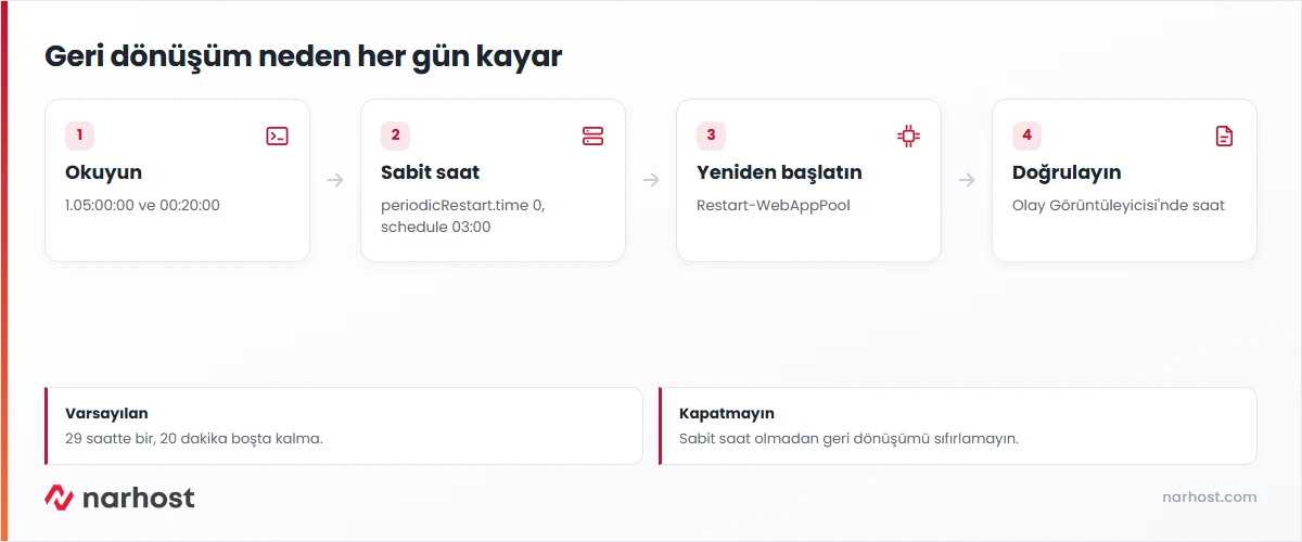 iis app pool recycling şeması — 29 saatlik döngü, sabit saat, boşta kalma süresi ve doğrulama