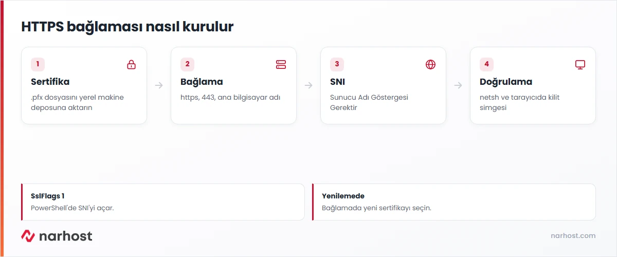 iis ssl binding ekleme şeması — sertifika aktarma, bağlama, SNI ve doğrulama