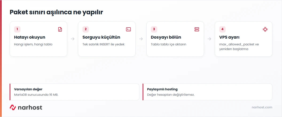 max allowed packet hatası çözüm şeması — sorguyu küçültme, dosyayı bölme ve VPS'te değeri büyütme