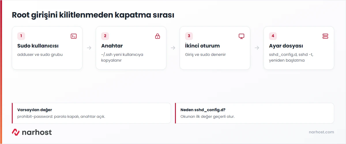 permitrootlogin no ubuntu uygulama şeması — sudo kullanıcısı, anahtar, ikinci oturum ve ayar dosyası
