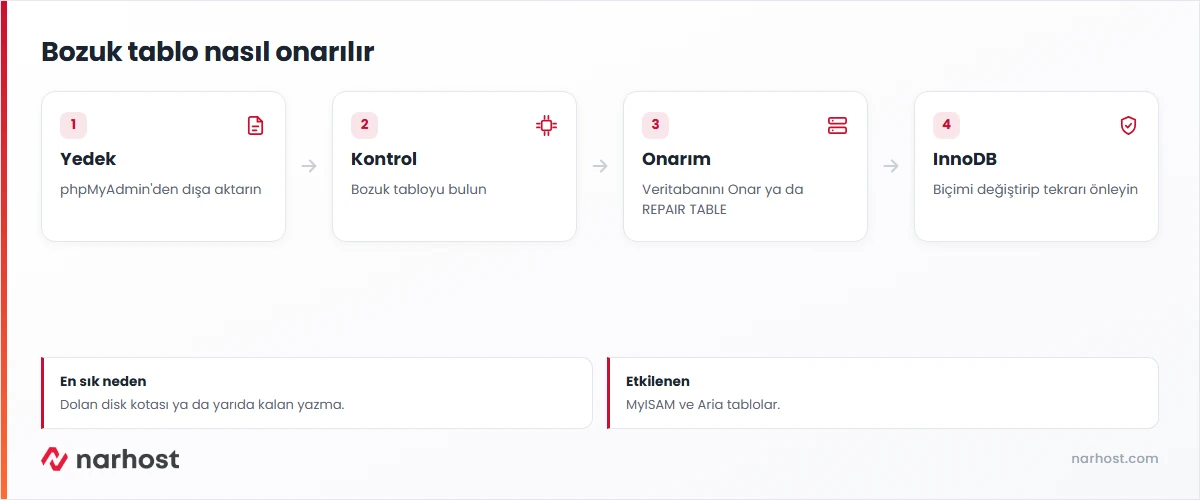 table is marked as crashed onarım şeması — yedek, kontrol, onarım ve InnoDB'ye çevirme