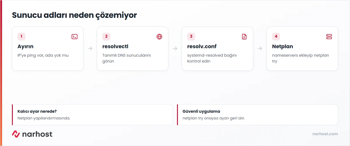 temporary failure in name resolution çözüm şeması — ping, resolvectl, resolv.conf ve Netplan